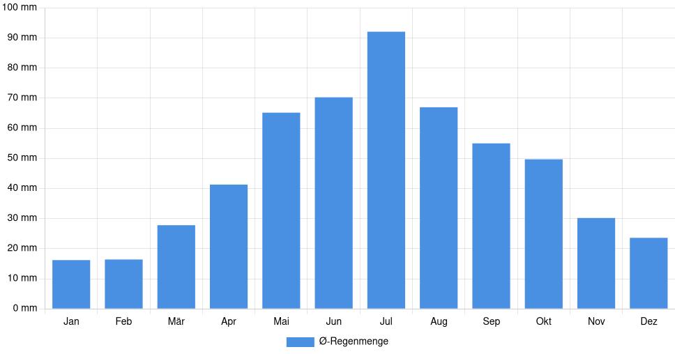 Balkendiagramm der durchschnittlichen monatlichen Regenmenge in Pinsk (Belarus), basierend auf einer 30-jährigen Analyse (1994-$dataTimeframeEndYear)