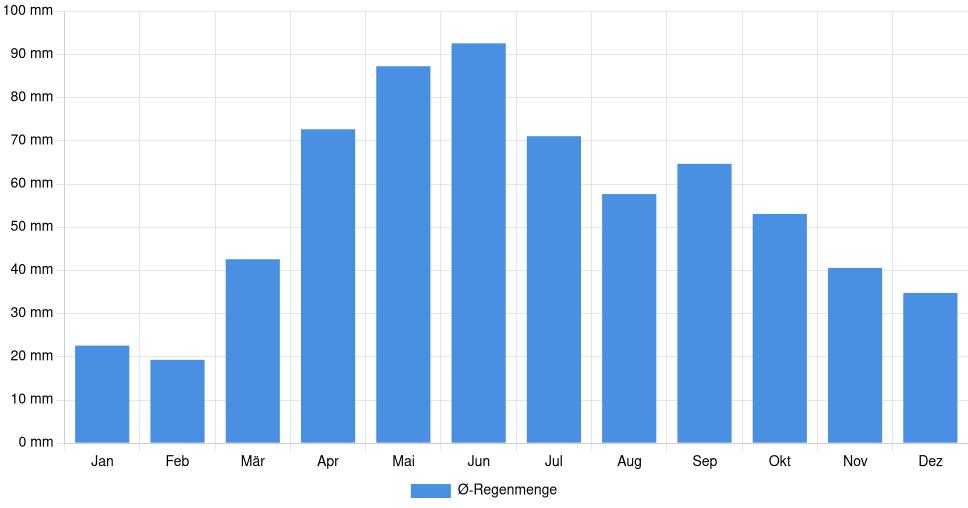 Balkendiagramm der durchschnittlichen monatlichen Regenmenge in Pirot (Serbien), basierend auf einer 30-jährigen Analyse (1994-$dataTimeframeEndYear)