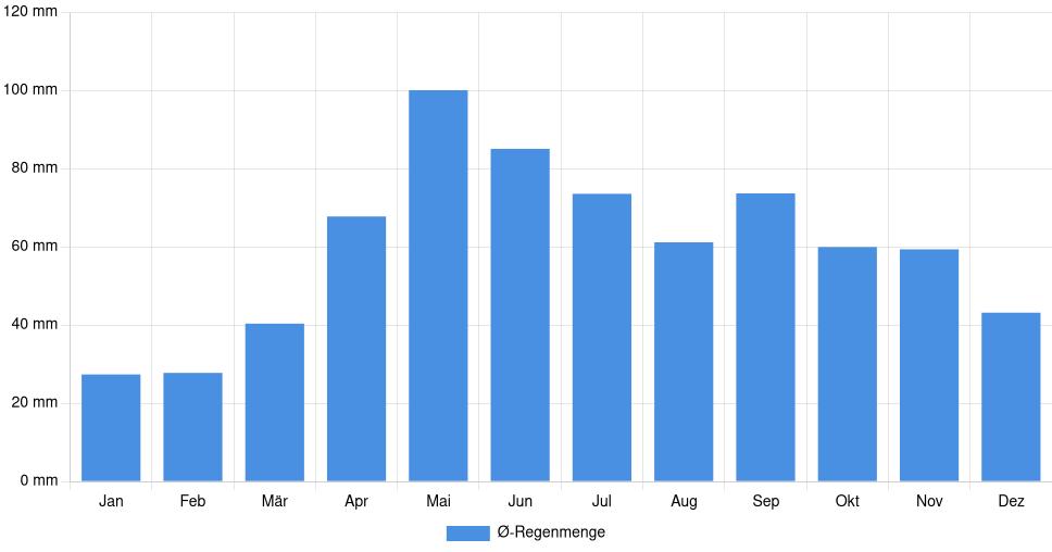 Balkendiagramm der durchschnittlichen monatlichen Regenmenge in Pljevlja (Montenegro), basierend auf einer 30-jährigen Analyse (1994-$dataTimeframeEndYear)