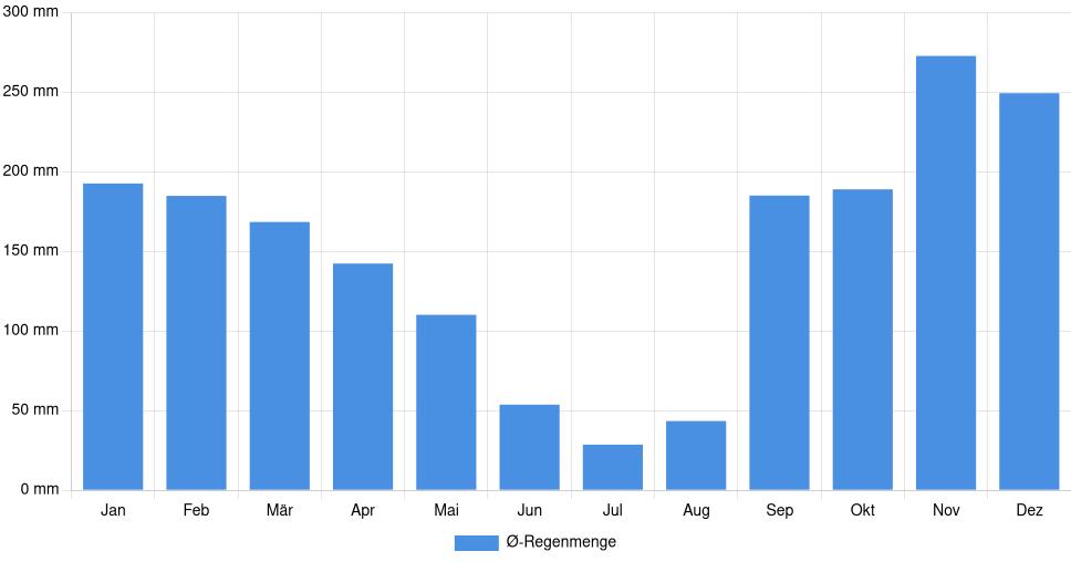 Balkendiagramm der durchschnittlichen monatlichen Regenmenge in Podgorica (Montenegro), basierend auf einer 30-jährigen Analyse (1994-$dataTimeframeEndYear)