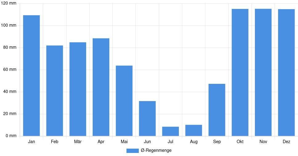 Balkendiagramm der durchschnittlichen monatlichen Regenmenge in Pombal (Portugal), basierend auf einer 30-jährigen Analyse (1994-$dataTimeframeEndYear)
