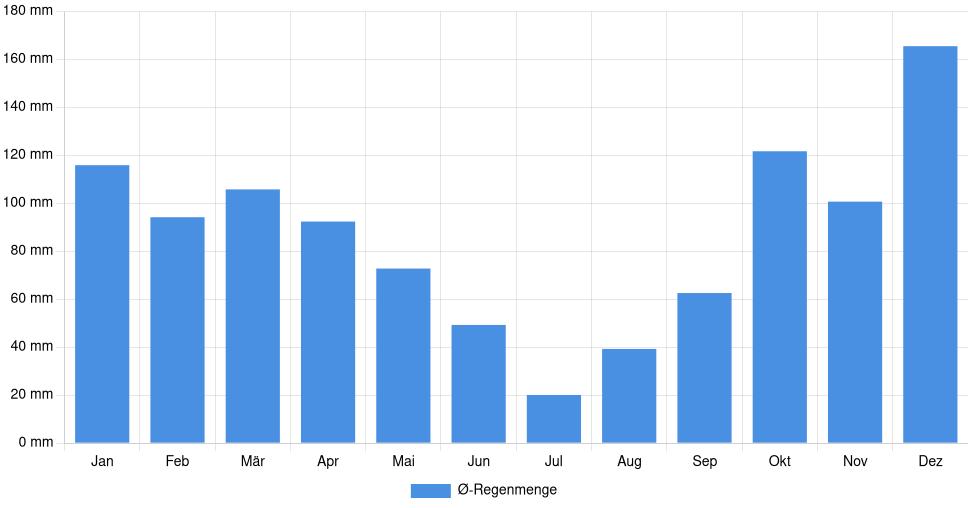 Balkendiagramm der durchschnittlichen monatlichen Regenmenge in Ponta Delgada (Portugal), basierend auf einer 30-jährigen Analyse (1994-$dataTimeframeEndYear)