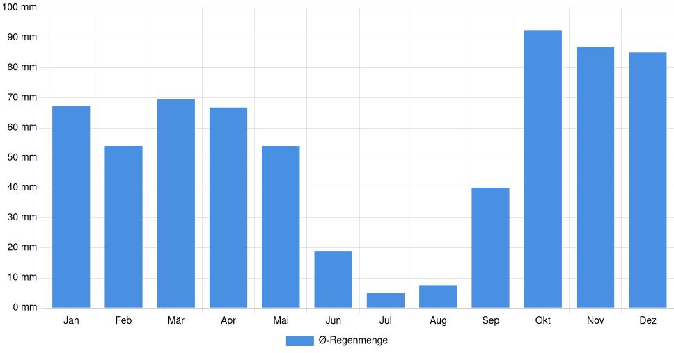 Balkendiagramm der durchschnittlichen monatlichen Regenmenge in Portalegre (Portugal), basierend auf einer 30-jährigen Analyse (1994-$dataTimeframeEndYear)