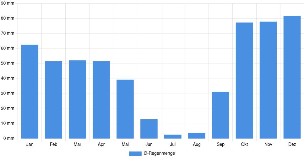 Balkendiagramm der durchschnittlichen monatlichen Regenmenge in Póvoa de Santa Iria (Portugal), basierend auf einer 30-jährigen Analyse (1994-$dataTimeframeEndYear)