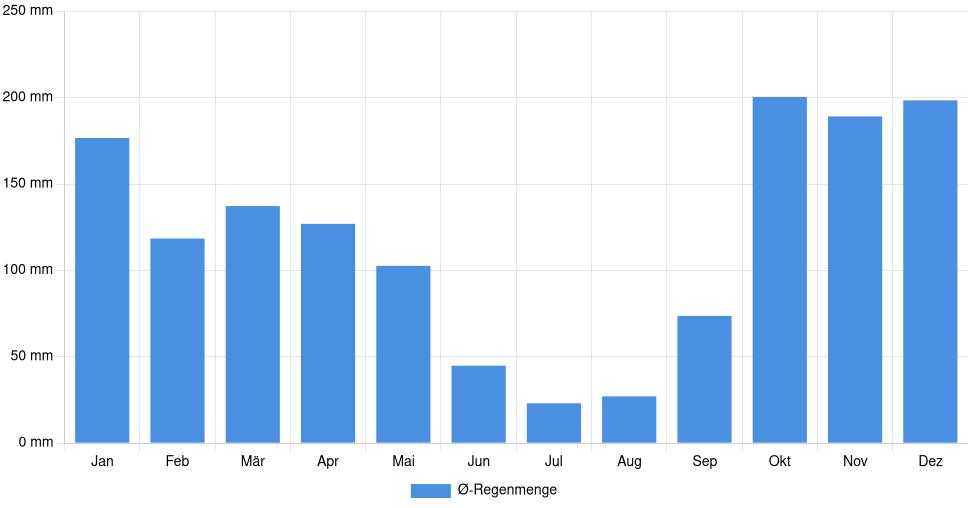 Balkendiagramm der durchschnittlichen monatlichen Regenmenge in Póvoa de Varzim (Portugal), basierend auf einer 30-jährigen Analyse (1994-$dataTimeframeEndYear)