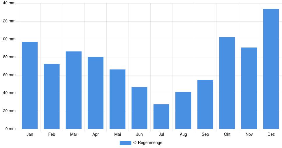 Balkendiagramm der durchschnittlichen monatlichen Regenmenge in Praia da Vitória (Portugal), basierend auf einer 30-jährigen Analyse (1994-$dataTimeframeEndYear)