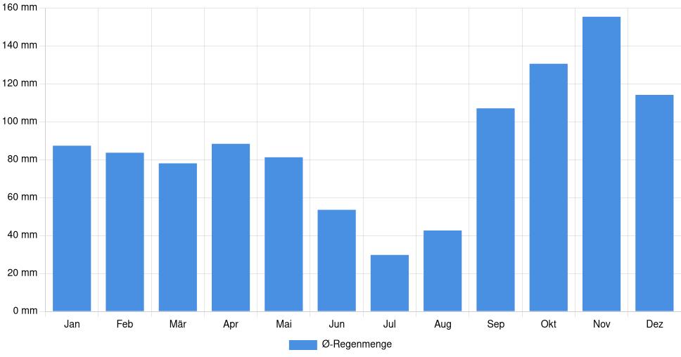 Balkendiagramm der durchschnittlichen monatlichen Regenmenge in Prato (Italien), basierend auf einer 30-jährigen Analyse (1994-$dataTimeframeEndYear)