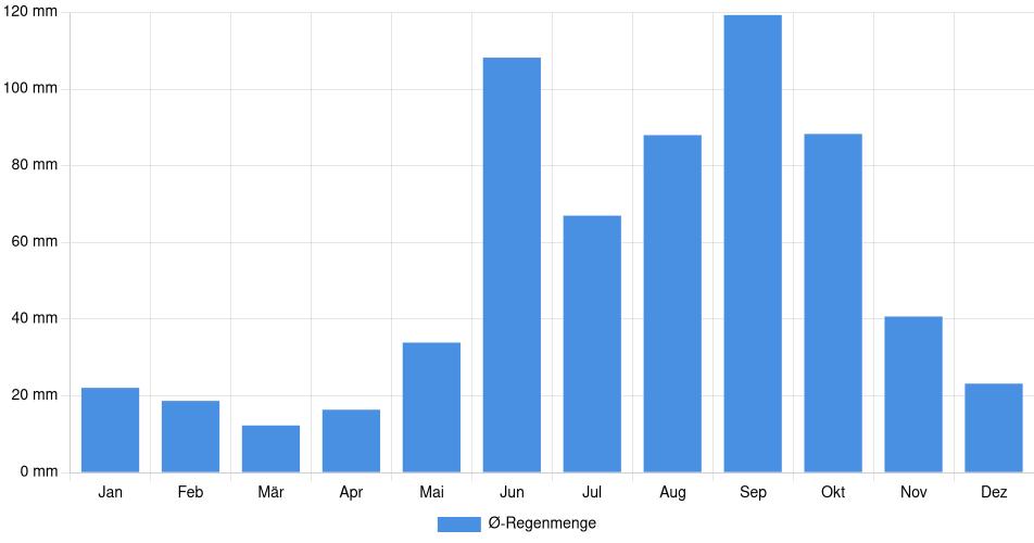 Monatliche Regenmenge in Progreso, Mexiko (1994-2024) – 30 Jahre Analyse Balkendiagramm der durchschnittlichen monatlichen Regenmenge in Progreso (Mexiko), basierend auf einer 30-jährigen Analyse (1994-$dataTimeframeEndYear)
