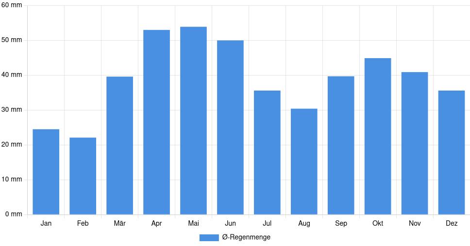 Balkendiagramm der durchschnittlichen monatlichen Regenmenge in Prokuplje (Serbien), basierend auf einer 30-jährigen Analyse (1994-$dataTimeframeEndYear)