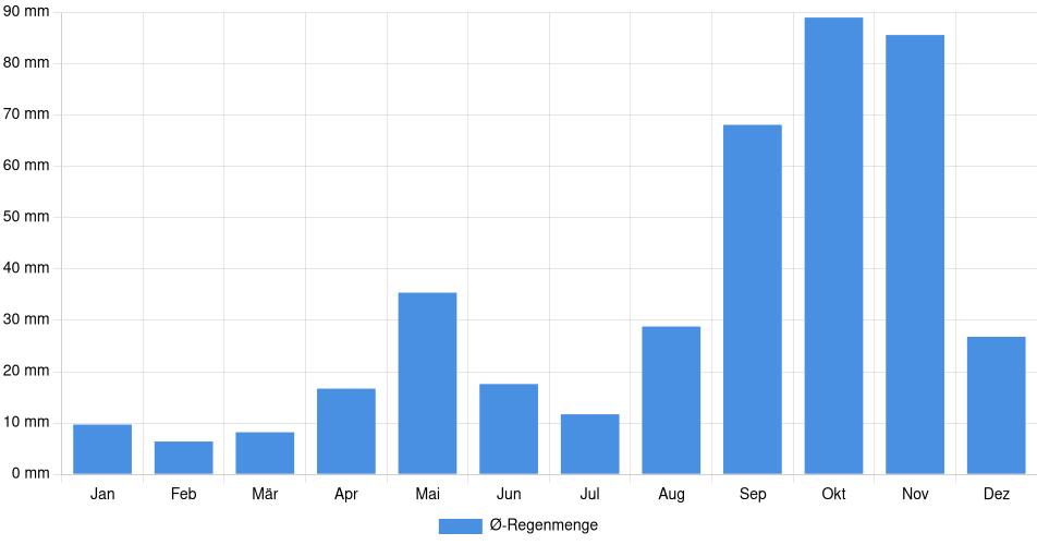 Monatliche Regenmenge in Punto Fijo, Venezuela (1994-2024) – 30 Jahre Analyse Balkendiagramm der durchschnittlichen monatlichen Regenmenge in Punto Fijo (Venezuela), basierend auf einer 30-jährigen Analyse (1994-$dataTimeframeEndYear)