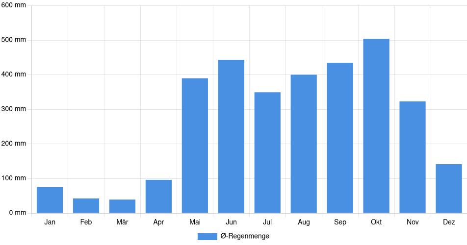 Monatliche Regenmenge in Quesada, Costa Rica (1994-2024) – 30 Jahre Analyse Balkendiagramm der durchschnittlichen monatlichen Regenmenge in Quesada (Costa Rica), basierend auf einer 30-jährigen Analyse (1994-$dataTimeframeEndYear)