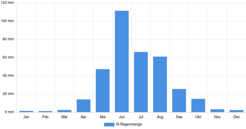 Monatliche Regenmenge in Quilpué, Chile (1994-2024) – 30 Jahre Analyse Balkendiagramm der durchschnittlichen monatlichen Regenmenge in Quilpué (Chile), basierend auf einer 30-jährigen Analyse (1994-$dataTimeframeEndYear)