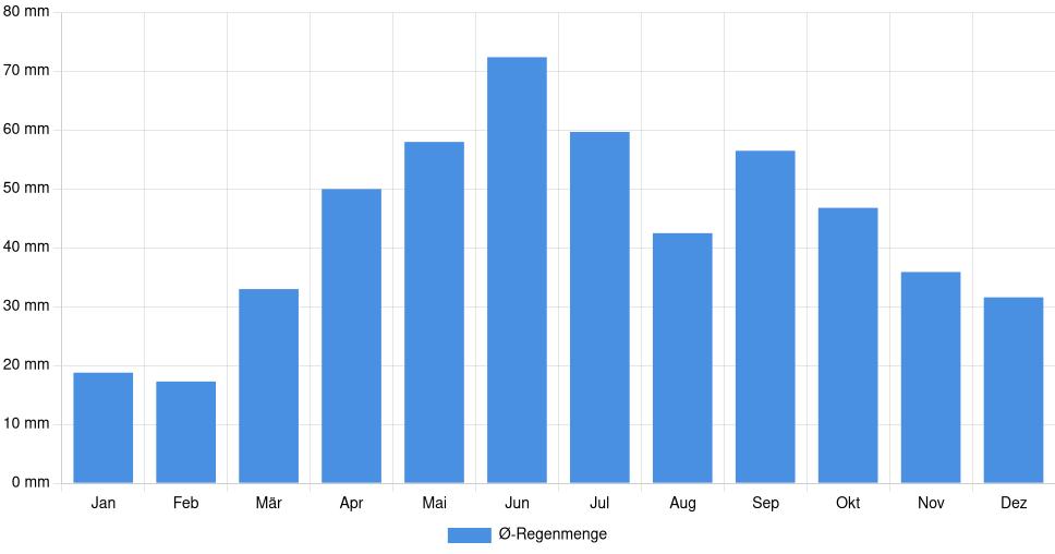 Balkendiagramm der durchschnittlichen monatlichen Regenmenge in Râmnicu Sărat (Rumänien), basierend auf einer 30-jährigen Analyse (1994-$dataTimeframeEndYear)