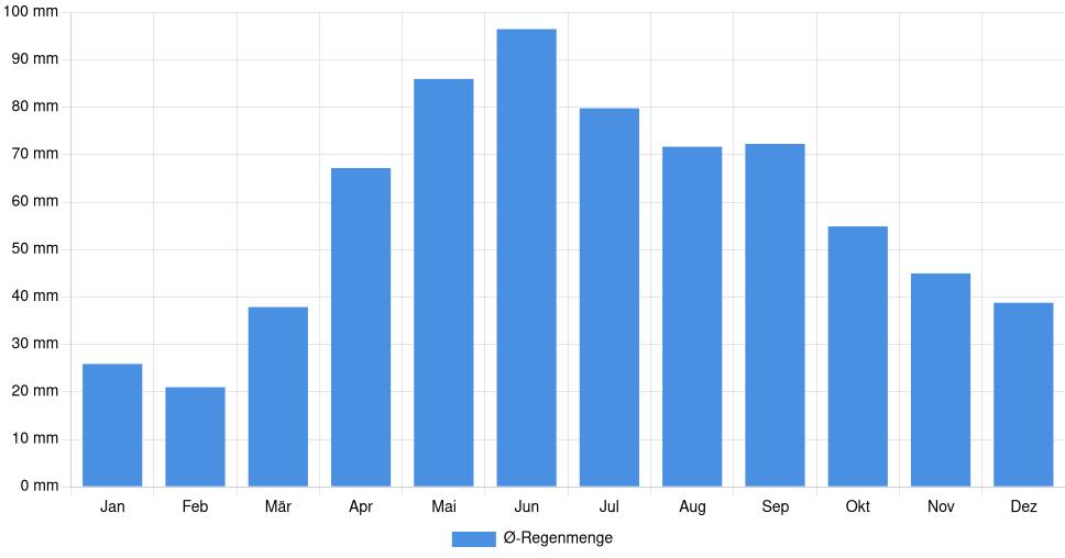 Balkendiagramm der durchschnittlichen monatlichen Regenmenge in Râmnicu Vâlcea (Rumänien), basierend auf einer 30-jährigen Analyse (1994-$dataTimeframeEndYear)