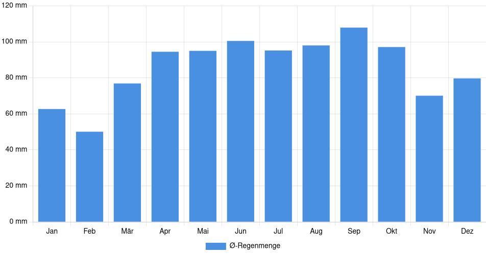 Monatliche Regenmenge in Reading, Vereinigte Staaten (1994-2024) – 30 Jahre Analyse Balkendiagramm der durchschnittlichen monatlichen Regenmenge in Reading (Vereinigte Staaten), basierend auf einer 30-jährigen Analyse (1994-$dataTimeframeEndYear)