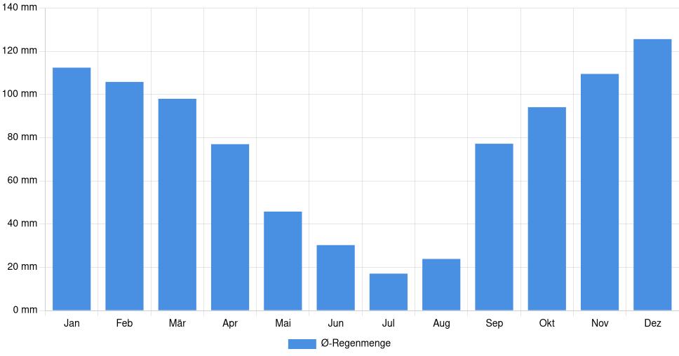 Balkendiagramm der durchschnittlichen monatlichen Regenmenge in Reggio di Calabria (Italien), basierend auf einer 30-jährigen Analyse (1994-$dataTimeframeEndYear)