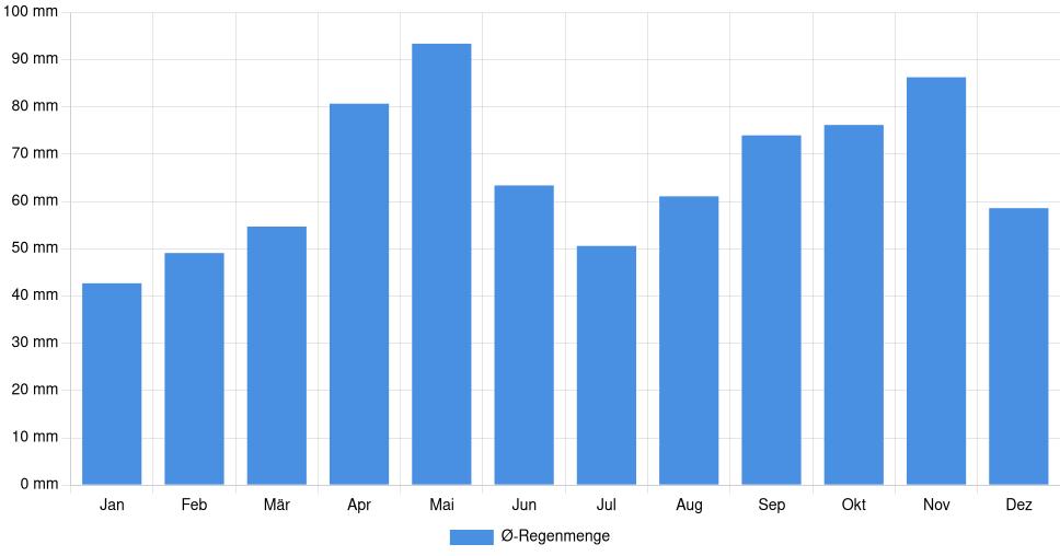 Balkendiagramm der durchschnittlichen monatlichen Regenmenge in Reggio Emilia (Italien), basierend auf einer 30-jährigen Analyse (1994-$dataTimeframeEndYear)