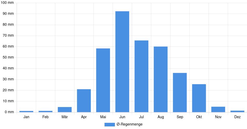 Monatliche Regenmenge in Regina, Kanada (1994-2024) – 30 Jahre Analyse Balkendiagramm der durchschnittlichen monatlichen Regenmenge in Regina (Kanada), basierend auf einer 30-jährigen Analyse (1994-$dataTimeframeEndYear)