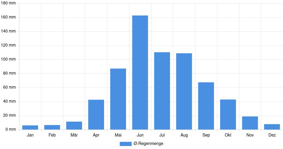 Monatliche Regenmenge in Rengo, Chile (1994-2024) – 30 Jahre Analyse Balkendiagramm der durchschnittlichen monatlichen Regenmenge in Rengo (Chile), basierend auf einer 30-jährigen Analyse (1994-$dataTimeframeEndYear)