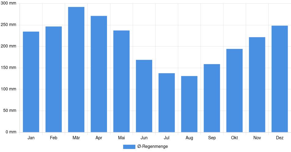 Monatliche Regenmenge in Requena, Peru (1994-2024) – 30 Jahre Analyse Balkendiagramm der durchschnittlichen monatlichen Regenmenge in Requena (Peru), basierend auf einer 30-jährigen Analyse (1994-$dataTimeframeEndYear)