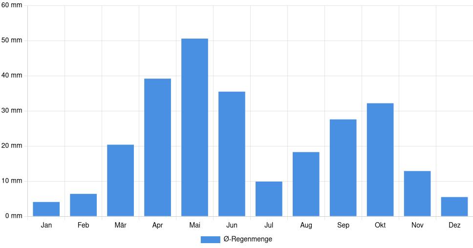 Balkendiagramm der durchschnittlichen monatlichen Regenmenge in Rexburg (Vereinigte Staaten), basierend auf einer 30-jährigen Analyse (1994-$dataTimeframeEndYear)