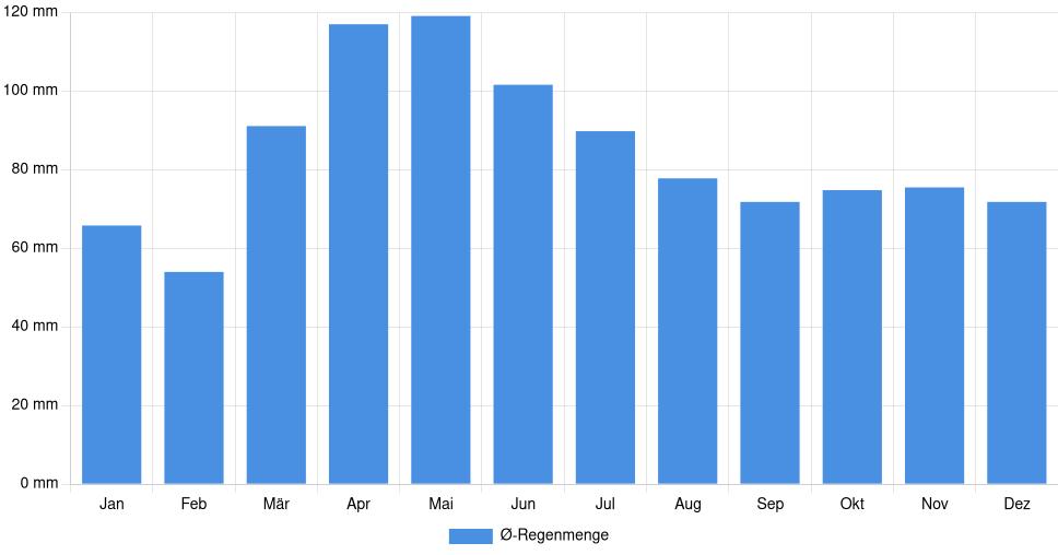 Balkendiagramm der durchschnittlichen monatlichen Regenmenge in Richmond (Indiana) (Vereinigte Staaten), basierend auf einer 30-jährigen Analyse (1994-$dataTimeframeEndYear)