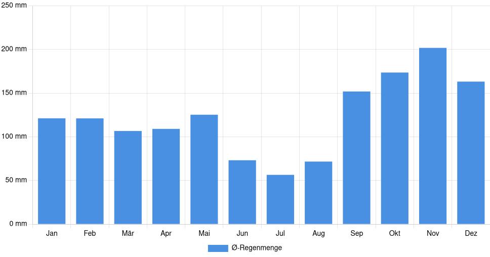 Balkendiagramm der durchschnittlichen monatlichen Regenmenge in Rijeka (Kroatien), basierend auf einer 30-jährigen Analyse (1994-$dataTimeframeEndYear)