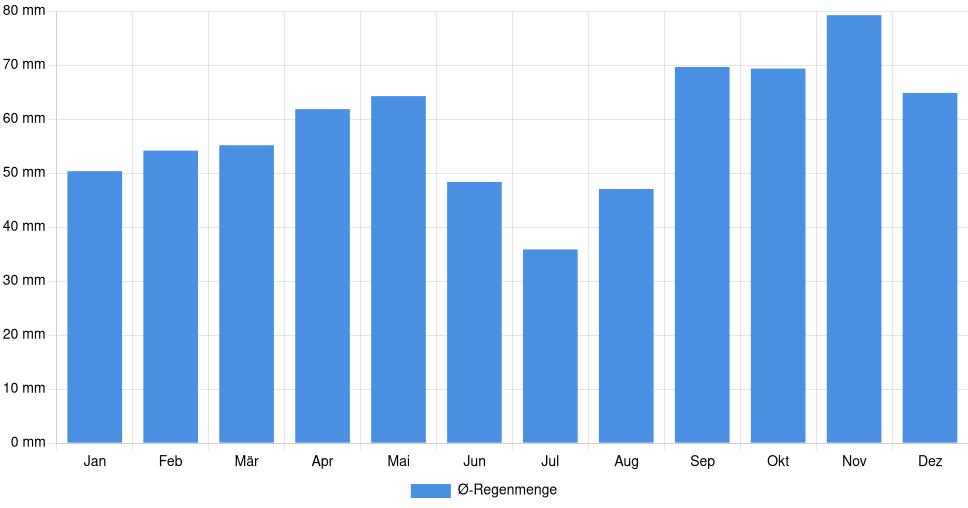 Balkendiagramm der durchschnittlichen monatlichen Regenmenge in Rimini (Italien), basierend auf einer 30-jährigen Analyse (1994-$dataTimeframeEndYear)
