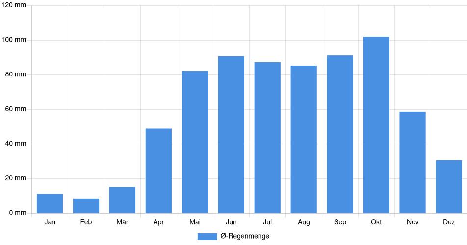 Monatliche Regenmenge in Rimouski, Kanada (1994-2024) – 30 Jahre Analyse Balkendiagramm der durchschnittlichen monatlichen Regenmenge in Rimouski (Kanada), basierend auf einer 30-jährigen Analyse (1994-$dataTimeframeEndYear)