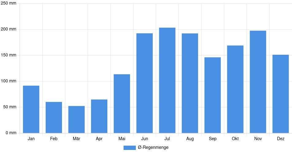 Balkendiagramm der durchschnittlichen monatlichen Regenmenge in Río Caribe (Venezuela), basierend auf einer 30-jährigen Analyse (1994-$dataTimeframeEndYear)
