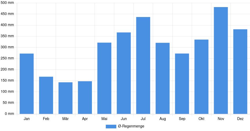 Monatliche Regenmenge in Río Jiménez, Costa Rica (1994-2024) – 30 Jahre Analyse Balkendiagramm der durchschnittlichen monatlichen Regenmenge in Río Jiménez (Costa Rica), basierend auf einer 30-jährigen Analyse (1994-$dataTimeframeEndYear)