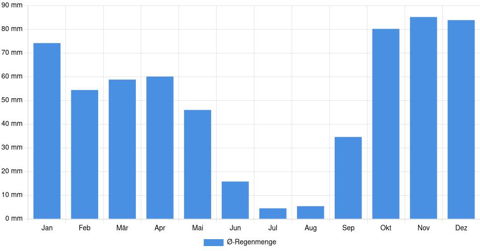 Balkendiagramm der durchschnittlichen monatlichen Regenmenge in Rio Maior (Portugal), basierend auf einer 30-jährigen Analyse (1994-$dataTimeframeEndYear)