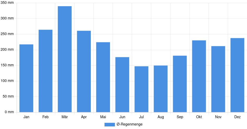 Monatliche Regenmenge in Rioja, Peru (1994-2024) – 30 Jahre Analyse Balkendiagramm der durchschnittlichen monatlichen Regenmenge in Rioja (Peru), basierend auf einer 30-jährigen Analyse (1994-$dataTimeframeEndYear)