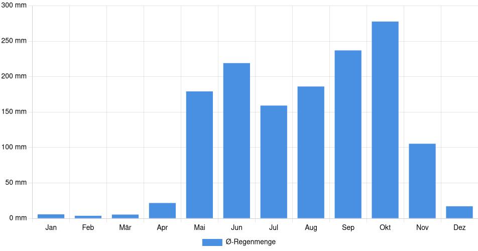 Monatliche Regenmenge in Rivas, Nicaragua (1994-2024) – 30 Jahre Analyse Balkendiagramm der durchschnittlichen monatlichen Regenmenge in Rivas (Nicaragua), basierend auf einer 30-jährigen Analyse (1994-$dataTimeframeEndYear)