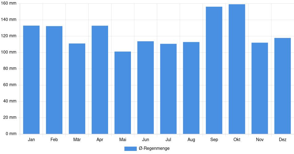 Monatliche Regenmenge in Rivera, Uruguay (1994-2024) – 30 Jahre Analyse Balkendiagramm der durchschnittlichen monatlichen Regenmenge in Rivera (Uruguay), basierend auf einer 30-jährigen Analyse (1994-$dataTimeframeEndYear)