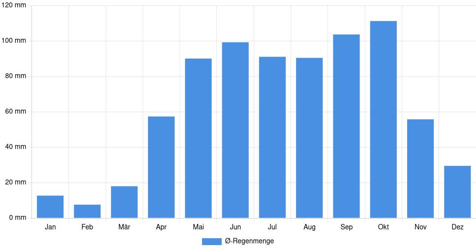 Balkendiagramm der durchschnittlichen monatlichen Regenmenge in Rivière-du-Loup (Kanada), basierend auf einer 30-jährigen Analyse (1994-$dataTimeframeEndYear)