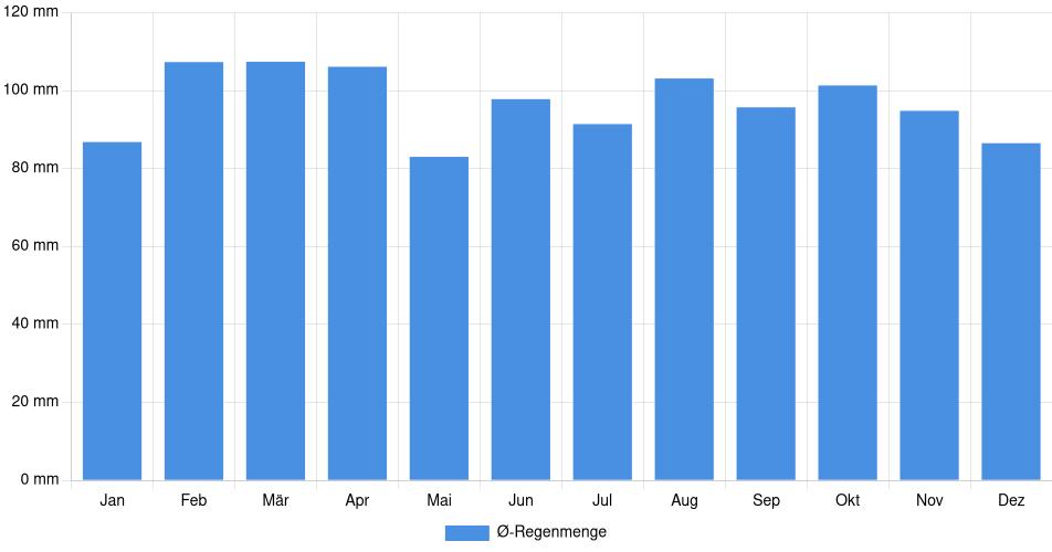 Monatliche Regenmenge in Rocha, Uruguay (1994-2024) – 30 Jahre Analyse Balkendiagramm der durchschnittlichen monatlichen Regenmenge in Rocha (Uruguay), basierend auf einer 30-jährigen Analyse (1994-$dataTimeframeEndYear)