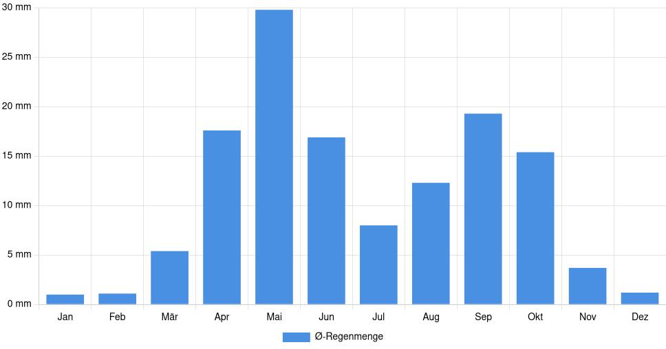 Balkendiagramm der durchschnittlichen monatlichen Regenmenge in Rock Springs (Vereinigte Staaten), basierend auf einer 30-jährigen Analyse (1994-$dataTimeframeEndYear)
