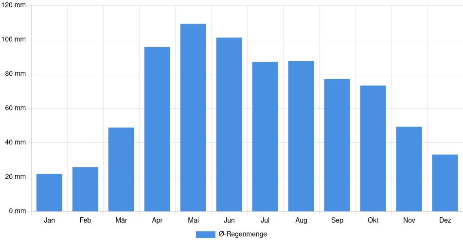 Monatliche Regenmenge in Rockford, Vereinigte Staaten (1994-2024) – 30 Jahre Analyse Balkendiagramm der durchschnittlichen monatlichen Regenmenge in Rockford (Vereinigte Staaten), basierend auf einer 30-jährigen Analyse (1994-$dataTimeframeEndYear)