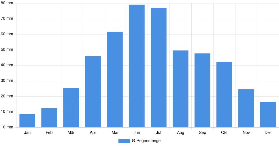 Balkendiagramm der durchschnittlichen monatlichen Regenmenge in Roman (Rumänien), basierend auf einer 30-jährigen Analyse (1994-$dataTimeframeEndYear)
