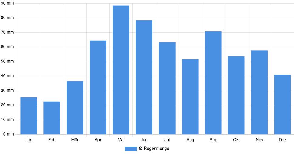 Balkendiagramm der durchschnittlichen monatlichen Regenmenge in Rožaje (Montenegro), basierend auf einer 30-jährigen Analyse (1994-$dataTimeframeEndYear)