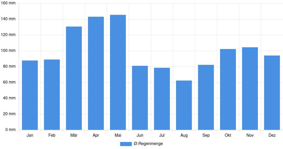 Balkendiagramm der durchschnittlichen monatlichen Regenmenge in Russellville (Vereinigte Staaten), basierend auf einer 30-jährigen Analyse (1994-$dataTimeframeEndYear)
