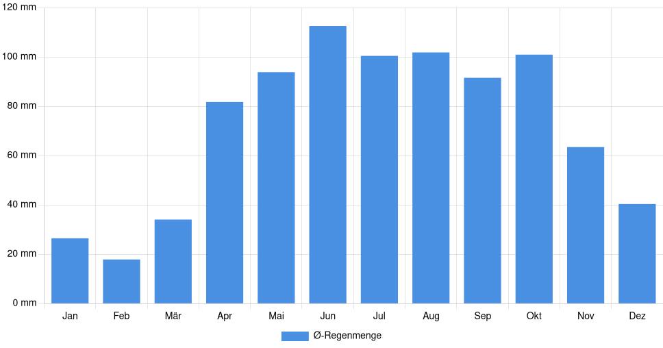 Balkendiagramm der durchschnittlichen monatlichen Regenmenge in Saint-Jérôme (Kanada), basierend auf einer 30-jährigen Analyse (1994-$dataTimeframeEndYear)