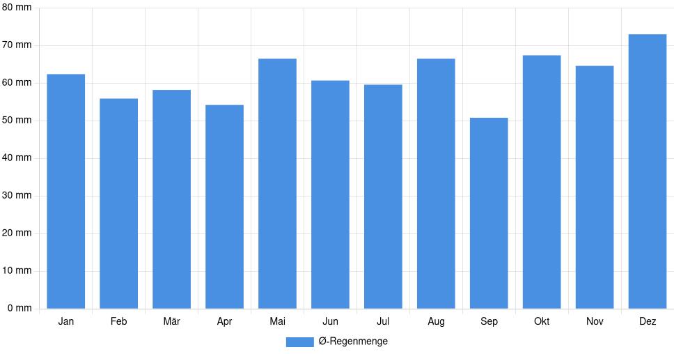 Balkendiagramm der durchschnittlichen monatlichen Regenmenge in Saint-Quentin (Frankreich), basierend auf einer 30-jährigen Analyse (1994-$dataTimeframeEndYear)
