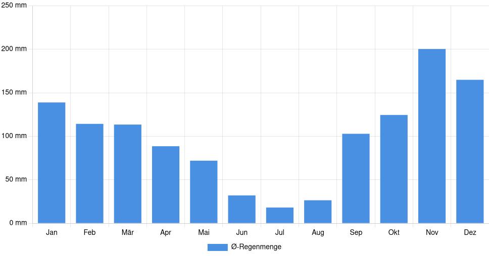 Balkendiagramm der durchschnittlichen monatlichen Regenmenge in Salerno (Italien), basierend auf einer 30-jährigen Analyse (1994-$dataTimeframeEndYear)