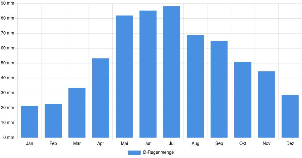 Balkendiagramm der durchschnittlichen monatlichen Regenmenge in Salgótarján (Ungarn), basierend auf einer 30-jährigen Analyse (1994-$dataTimeframeEndYear)