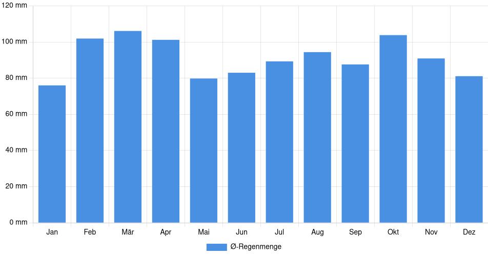 Monatliche Regenmenge in Salinas, Uruguay (1994-2024) – 30 Jahre Analyse Balkendiagramm der durchschnittlichen monatlichen Regenmenge in Salinas (Uruguay), basierend auf einer 30-jährigen Analyse (1994-$dataTimeframeEndYear)