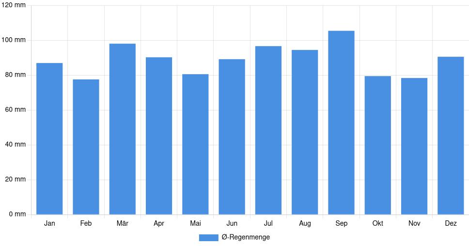 Balkendiagramm der durchschnittlichen monatlichen Regenmenge in Salisbury (North Carolina) (Vereinigte Staaten), basierend auf einer 30-jährigen Analyse (1994-$dataTimeframeEndYear)