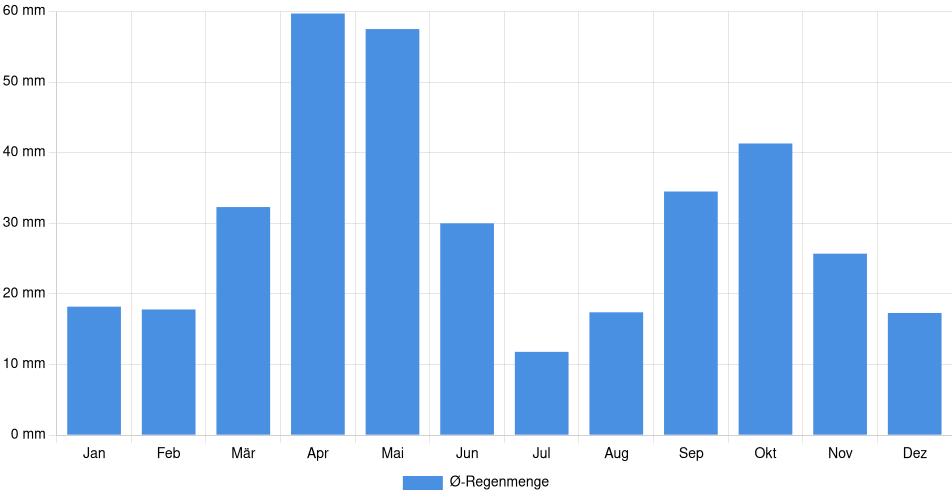 Monatliche Regenmenge in Salt Lake City, Vereinigte Staaten (1994-2024) – 30 Jahre Analyse Balkendiagramm der durchschnittlichen monatlichen Regenmenge in Salt Lake City (Vereinigte Staaten), basierend auf einer 30-jährigen Analyse (1994-$dataTimeframeEndYear)