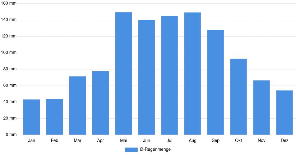Balkendiagramm der durchschnittlichen monatlichen Regenmenge in Salzburg (Österreich), basierend auf einer 30-jährigen Analyse (1994-$dataTimeframeEndYear)